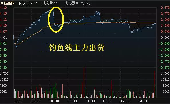 “钓鱼”线