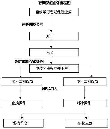 套期保值