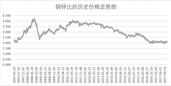 铜锌套利