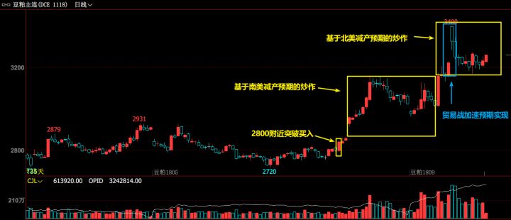豆粕主连日线