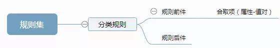 规则集