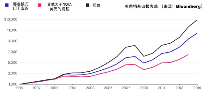 耶鲁模式