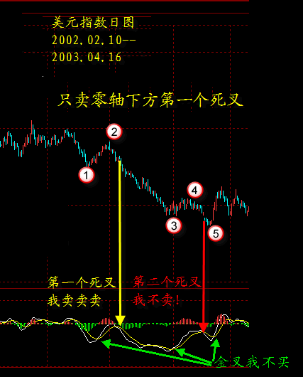MACD