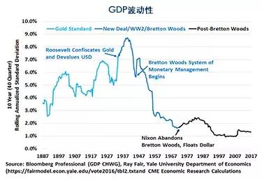 金本位带来极大的经济波动性
