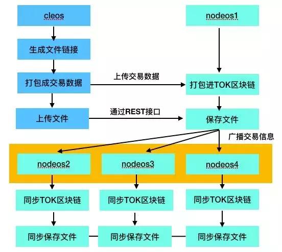 EOS存储设计模型