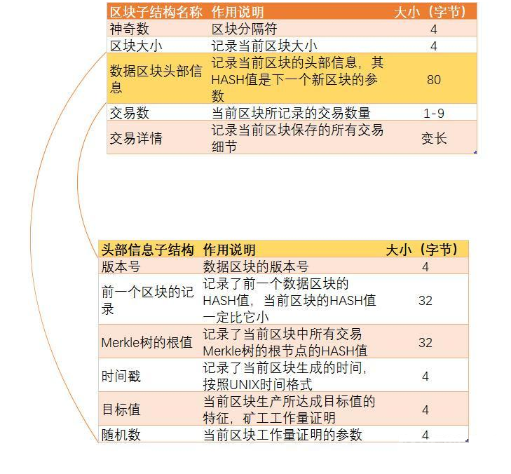 区块链技术关键词解读:区块和链