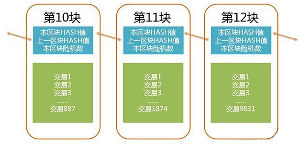 区块链技术关键词解读:区块和链