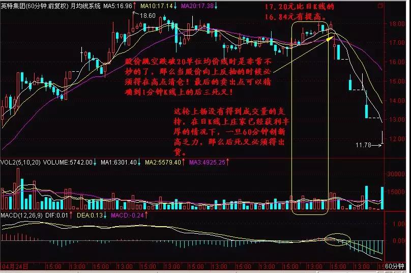 60分钟K线系统