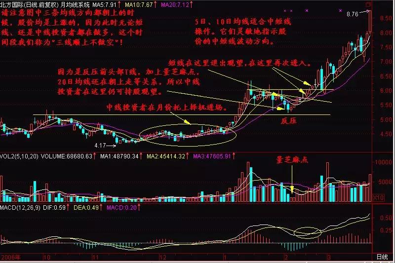 月均线系统