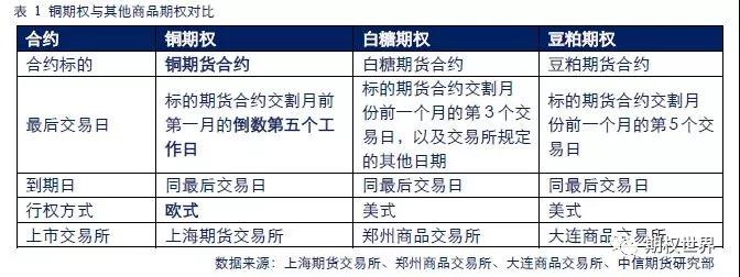 铜期权