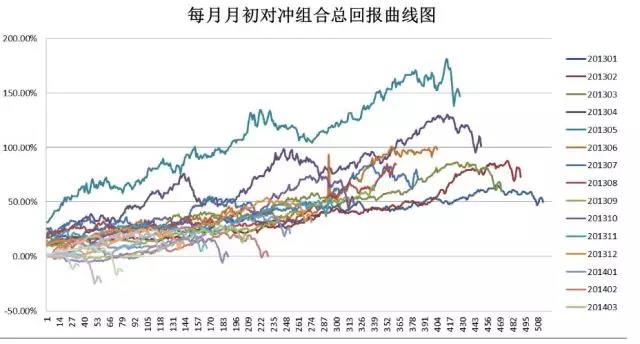 每月月初踩点对冲组合总回报曲线图（2013）